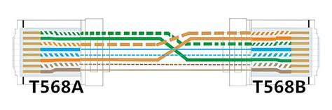 T568A vs T568B: Choosing the Right Ethernet Cable .